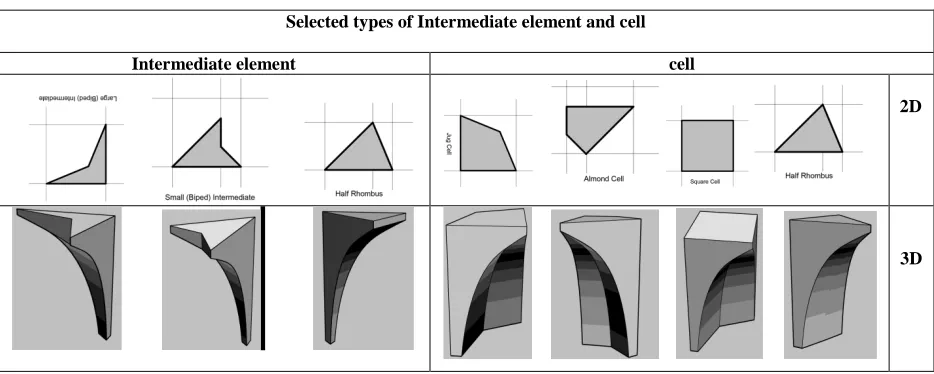 Table 5: Some of selected Muqarnas elements to create the studied module unit form  