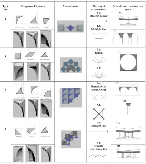Table 6:  Some of the Muqarnas element studied as a module unit to act as diffuser (author)