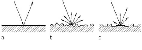 Fig. 6 Specular and diffuse reflection   (7)  a= specular (regular) reflection, b,c = scattered reflection (diffused reflection) 