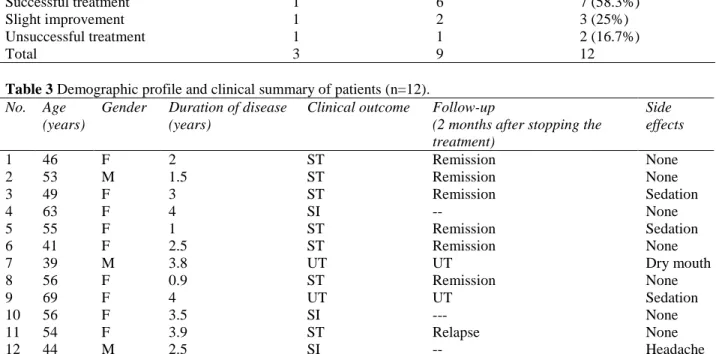 Table 3 Demographic profile and clinical summary of patients (n=12).  No.   Age  
