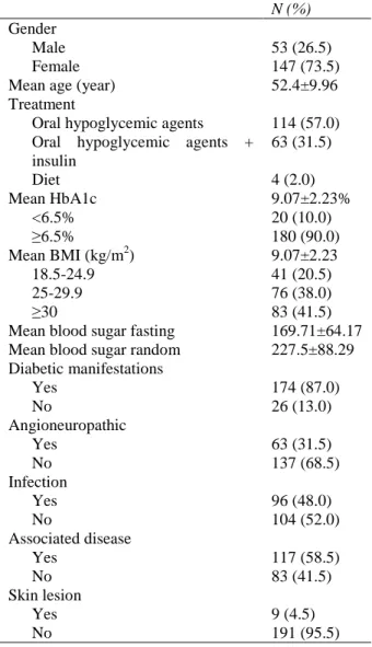 Table  1  Demographic  and  clinical  characteristics  of  study population (n=200). 