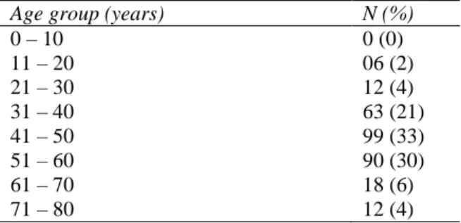 Table 1  Age distribution of diabetic patients studied  (n=300). 