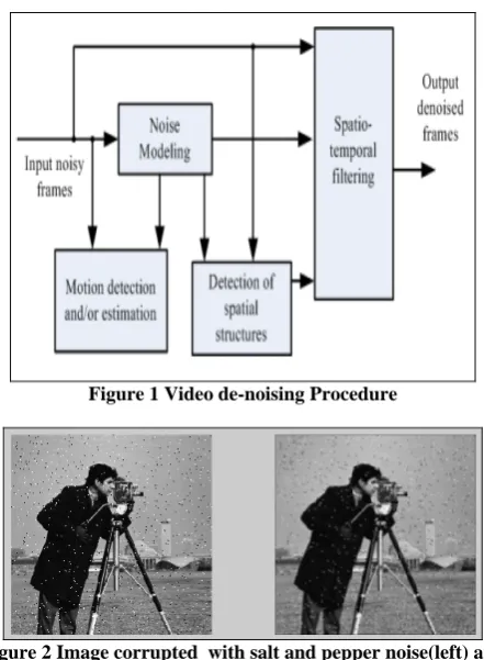 Figure 1 Video de-noising Procedure 