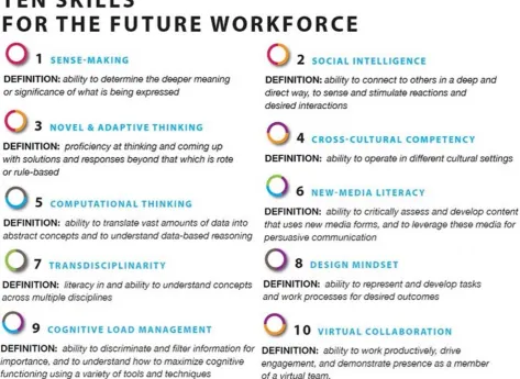 Figure 1 - Ten Skills for the future 