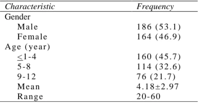 Table 2 Frequency of different dermatoses (n=350). 