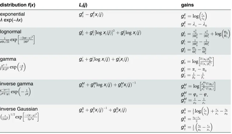 Table 1. Analytic expressions for ‘evidence contributions’, Li(j) for a range of distributions.