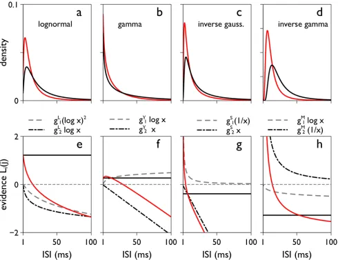 Fig 3. The two-parameter families of pdfs (top) and their ‘evidence contributions’ Li(j) (bottom)