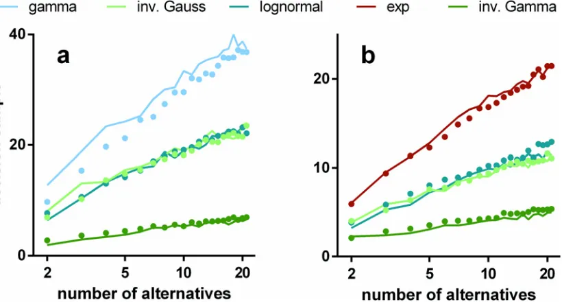 Fig 4. Mean decision samples against number of choices for a range of pdfs, parameter sets, and mechanisms