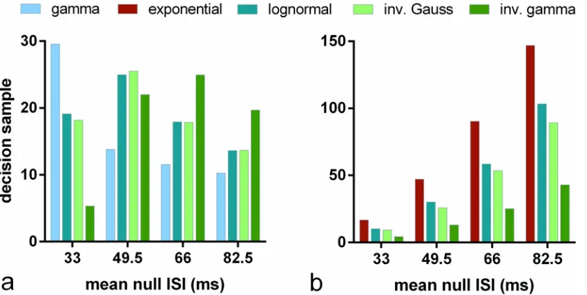 Fig 5. Decision sample in s-MSPRT against mean ISI for range of pdfs and parameter sets