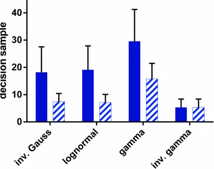 Fig 6. Decision sample for u-MSPRT when the distributions inthe data were not matched to those tested for