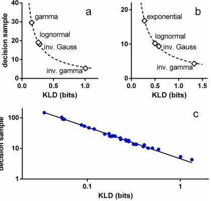 Fig 7. Mean decision sample for s-MSPRT against KLD. The KLD in all cases is D(f*kf0) (see text)