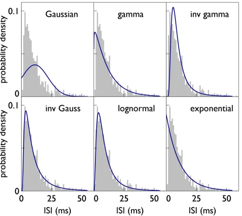 Fig 9. Fitting pdfs to an ISI histogram. The ISIs in the grey histogram (identical in each panel) were recorded by [31] from the MT neuron with tag e093(Table 2)