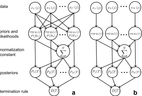 Fig 1. MSPRT in schematic form. Panel a shows the general MSPRT where all the C data streams contribute to all of the N likelihoods and thus posteriors,which are then evaluated at a termination stage