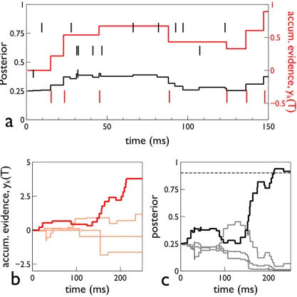 Fig 2. Time course of signals in a single trial of s-MSPRT. The trial is for an s-MSPRT using the gamma distribution, with 4 choices, under theparameterisation set ΩIV (see Methods)