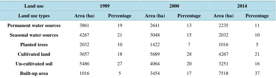 Figure 4. Relative percentage of areas during study period.                              