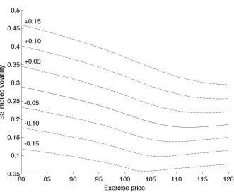 Figure 5 Black-Scholes implied volatility smile sensitivity 