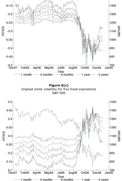 Figure 6(b) Implied skew volatility for five fixed expirations 