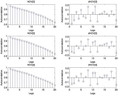 Figure 9 Correlograms for base, skew and smile volatilities 
