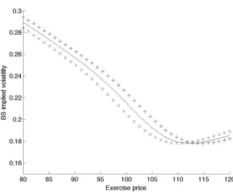Figure 2 The Black-Scholes implied volatility smile 