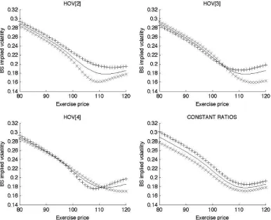 Figure 3 Black-Scholes implied volatility smile 