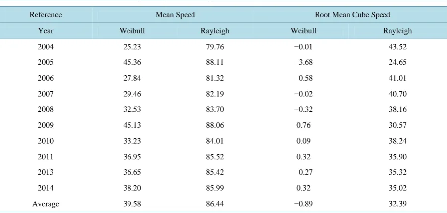 Figure 2. Comparison of observed and predicted wind speed frequencies of Jumla.                       