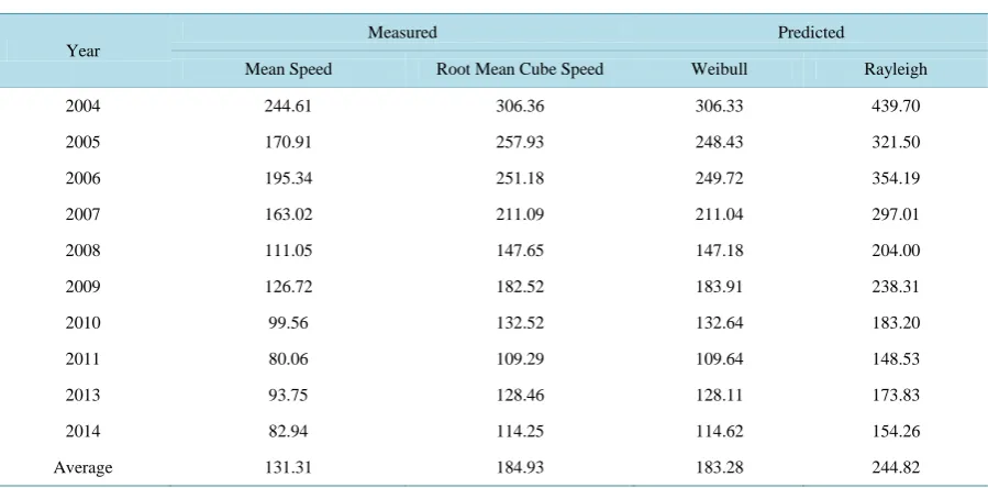 Table 4. Evaluation of Weibull and Rayleigh distribution.                                                        