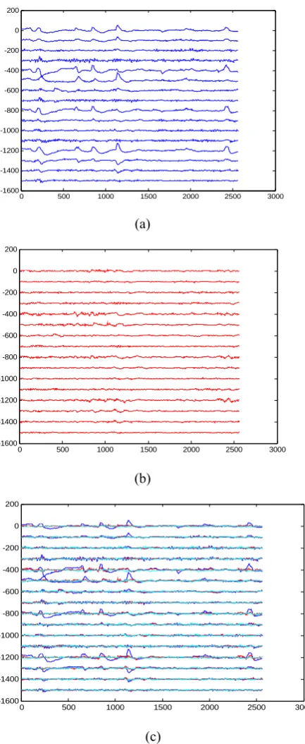 Figure 3. (a), (b), (c) The Corrected EEG signal (Red color) obtained after removing noise and Noisy (Blue color) signal and Reference (Cyan color) signal  
