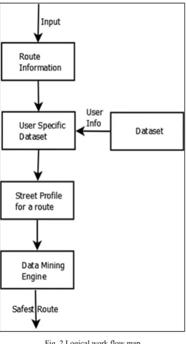 Fig. 2 Logical work flow map 