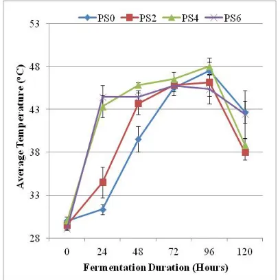Fig. 3 Changes of the temperature at the different duration of pods storage and fermentation