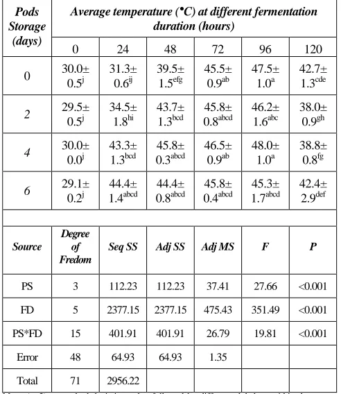Table 1: Comparison of the temperature (°C) of fermenting mass among different storage and fermentation duration 