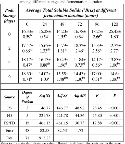 Table 2: Comparison of the total soluble solids (ᴏBrix) in cocoa pulps among different storage and fermentation duration 