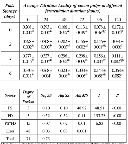 Table 4: Comparison of the pH in wet cocoa nibs among different storage and fermentation duration 