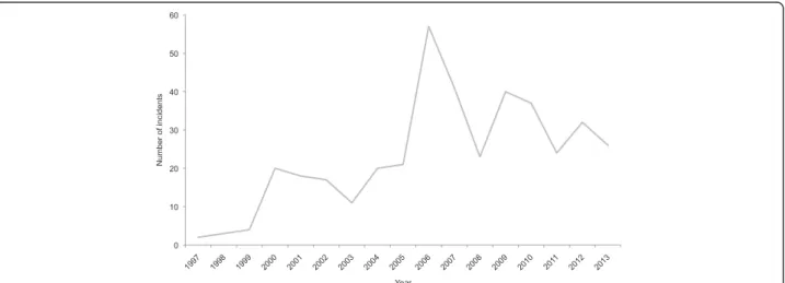 Figure 1 Total number of incidents recorded on the GM Contamination Register for all countries per year, 1997 –2013.