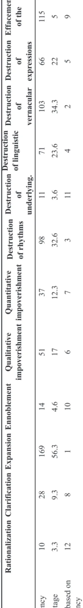 Figure 1 illustrates a graphic representation of the fre- fre-quency and percentage related to each deformation tendency  based on Berman‘s model.