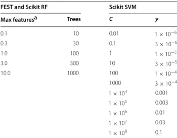 Table  3 Overview of  the  different machine learning  methods and parameter settings used in the study