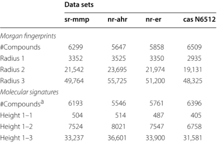 Table  4  Number of  of  compounds and  number  of  descriptors generated for  the  different data sets  and molecular descriptors