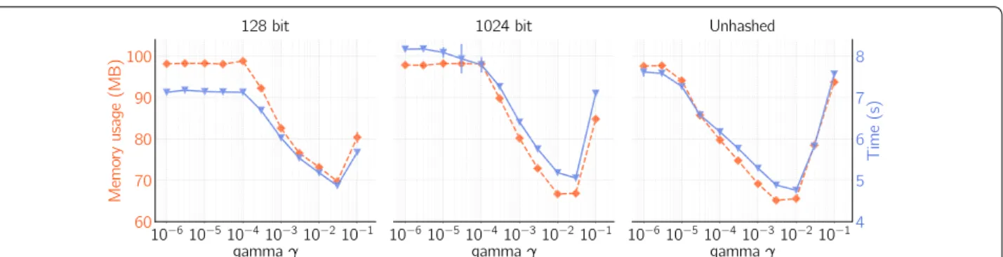 Fig. 4  Effect of gamma ( γ ) and hash size on memory usage and run-time for Scikit SVM with Cost (C) equal to 1