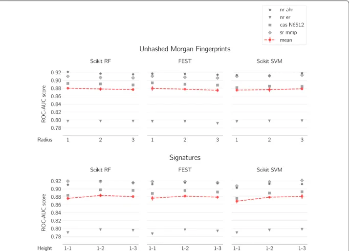 Fig. 5  Effect of fingerprint radii/height on predictive performance with Scikit RF, FEST and Scikit SVM