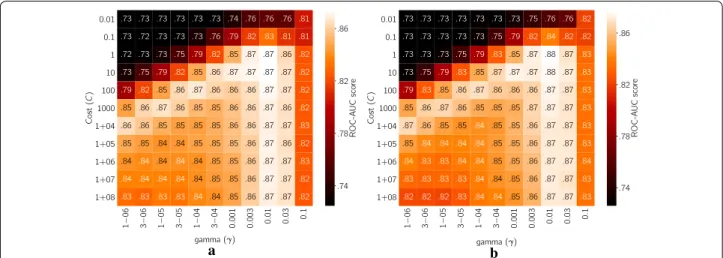 Fig. 6  Heat plots illustrating ROC-AUC scores with different hyperparameter combinations of Scikit SVM