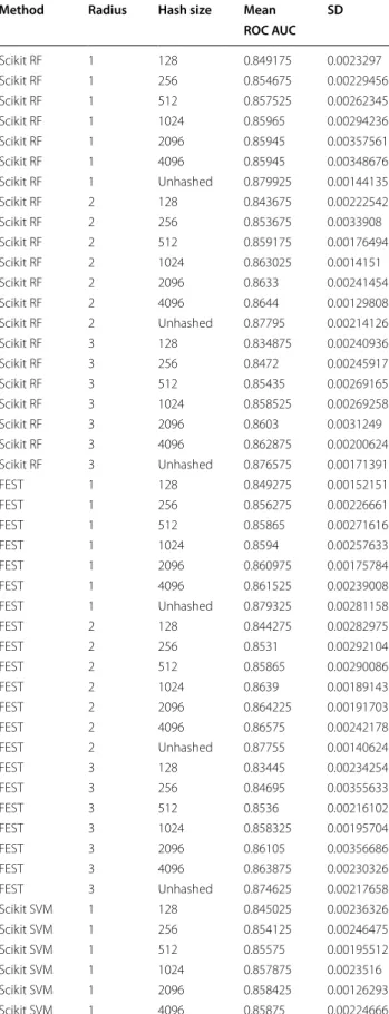Table 5 Effect of  hash size on  predictive performance  with Scikit RF, Fest and Scikit SVM
