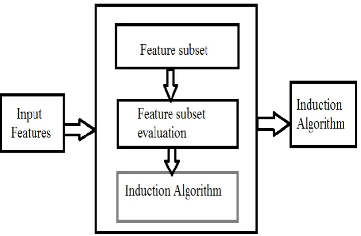Figure 1. Wrapper approach to feature subset selection [20]  