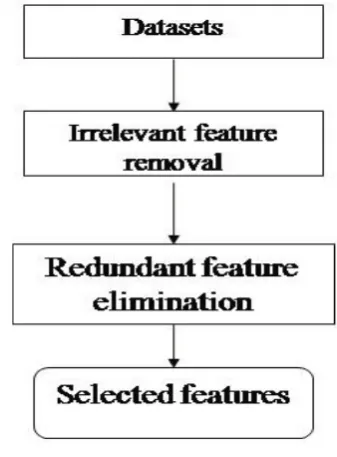 Figure 4. Feature subset selection algorithm 