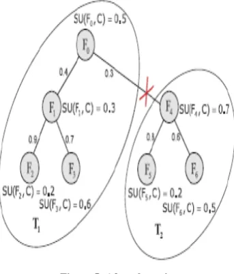Figure 5: After clustering 