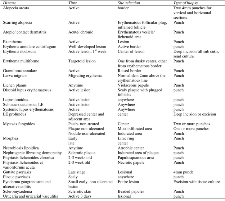 Table 2 Type, optimum timing and site of biopsy for a particular dermatological disorder [2,6,14]