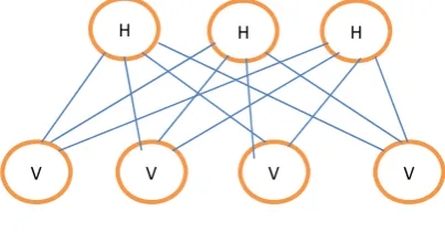 Fig. 1  A graphical representation of an RBM