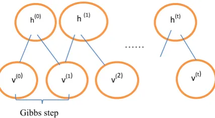 Fig. 2 Graphical representation of Gibbs Sampling