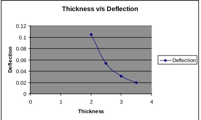Fig.3. Graph showing the effect of thickness on deflection  
