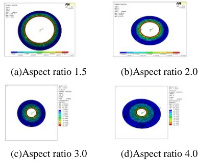 Fig.7 Graph showing the effect of Aspect ratio on stress  