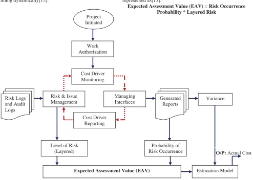 Figure 1: Process Architecture of Expected Assessment Value (EAV)   