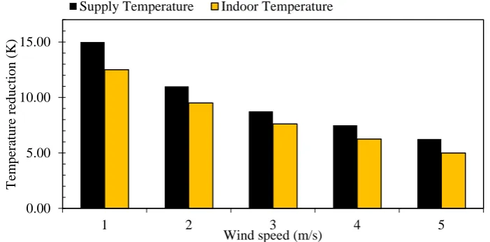 Fig.6 Effect of wind speed on the wind catcher thermal performance. 